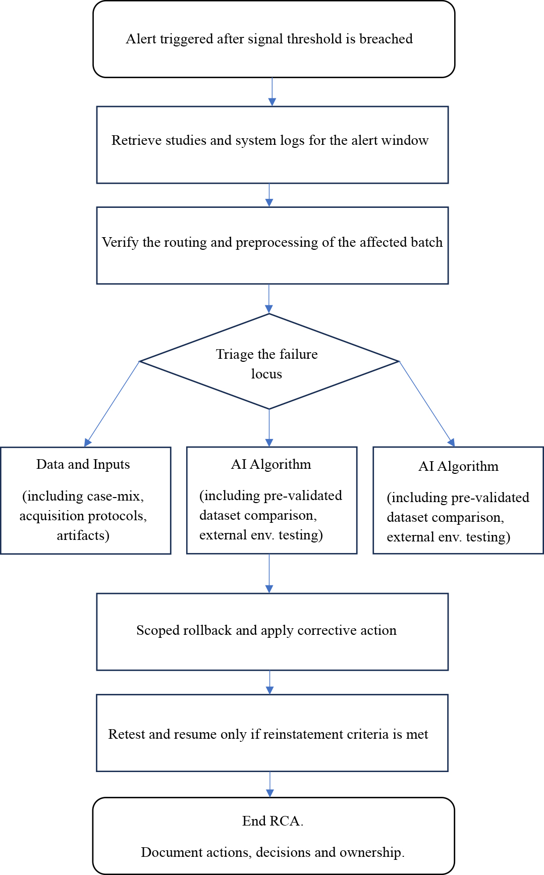 Conceptual depiction of an RCA workflow for AI monitoring alerts in a proposed HOTL system. env. = environment.