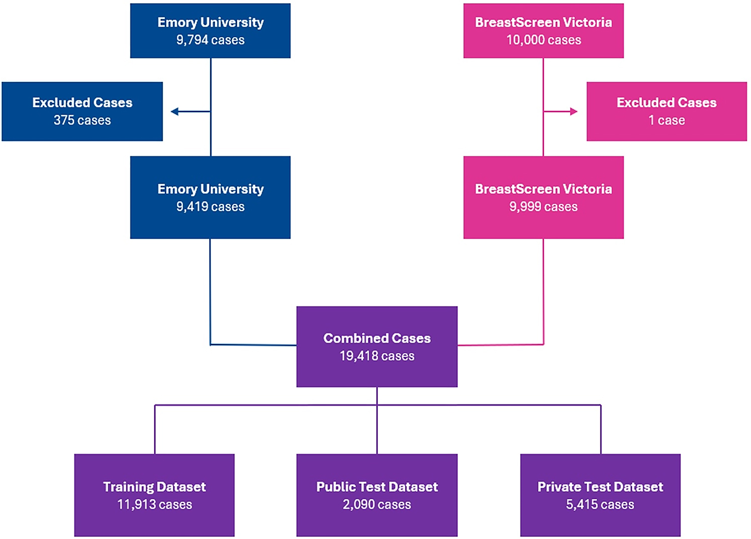Flowchart shows inclusion and exclusion of examinations from site 1 (Emory Healthcare, Atlanta, Ga) and site 2 (BreastSc