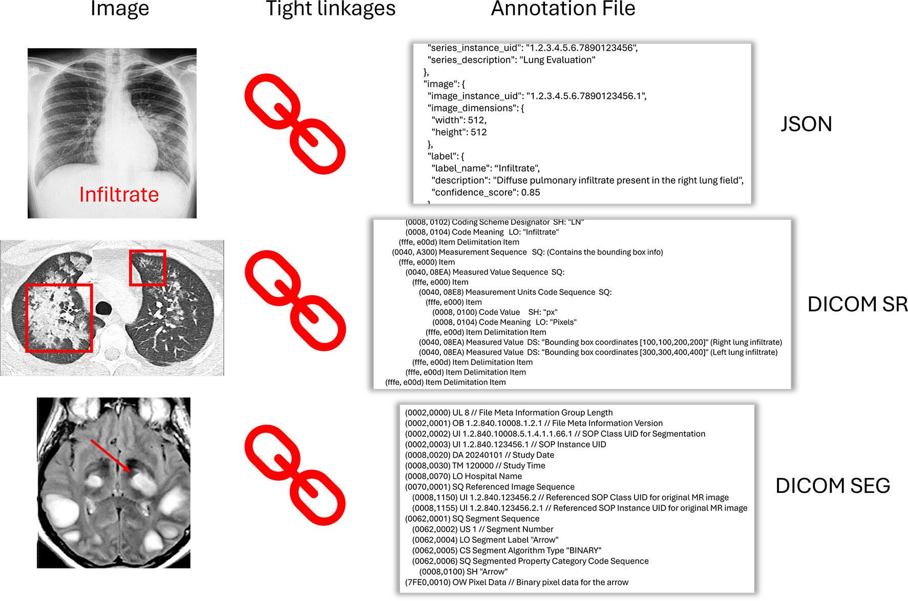 Linkage between annotations, markup, and specific images. While annotations may appear as a markup (eg, line, bounding b