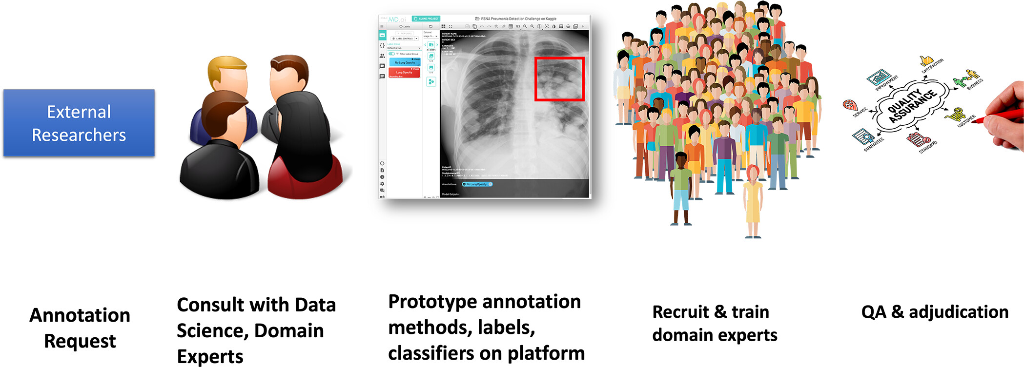 Traditional annotation workflow using human experts. An idiosyncratic labeling solution is developed for a specific rese