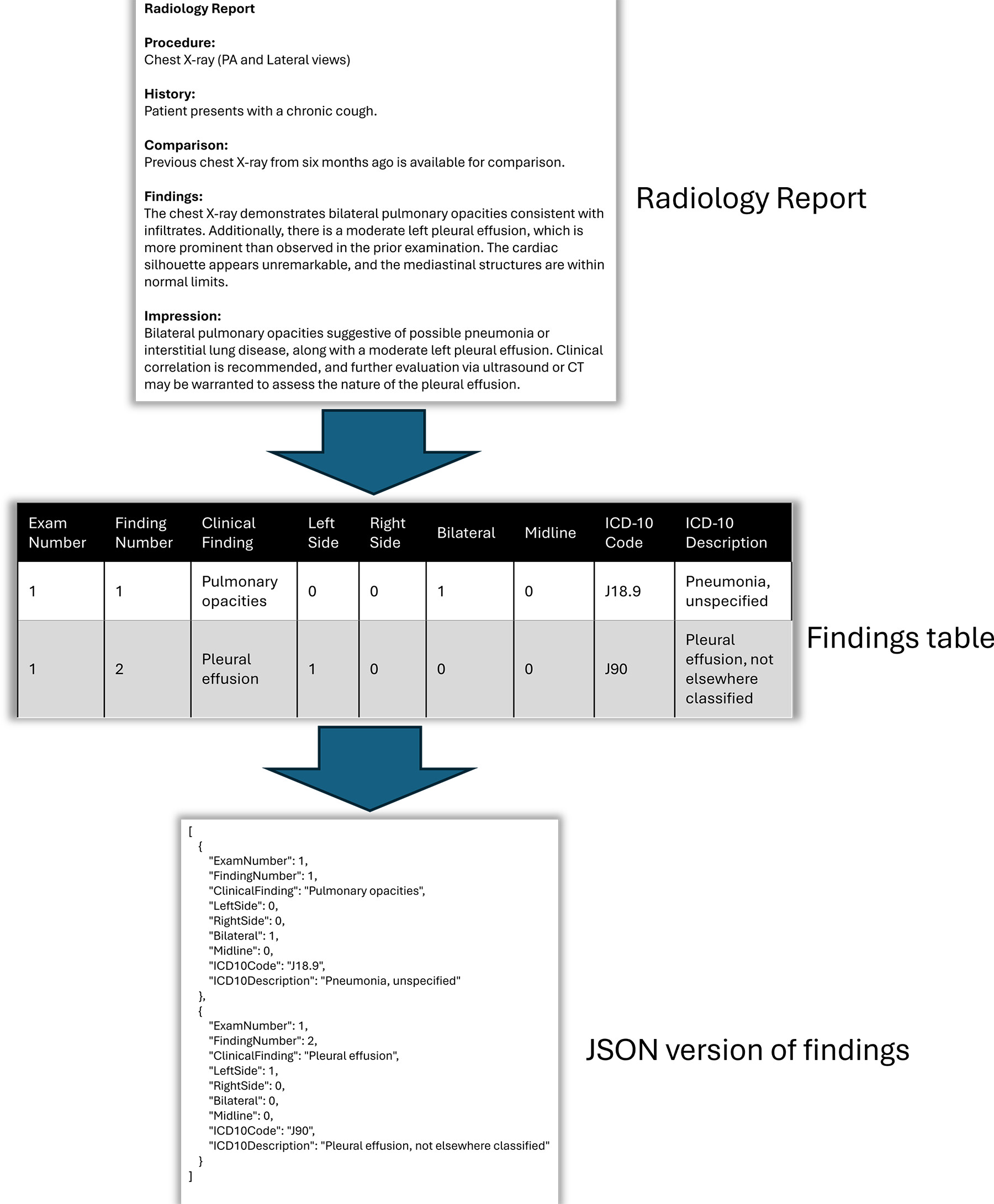 Example of employing a large language model (LLM) to produce a tabular output of image features from a free-text report 