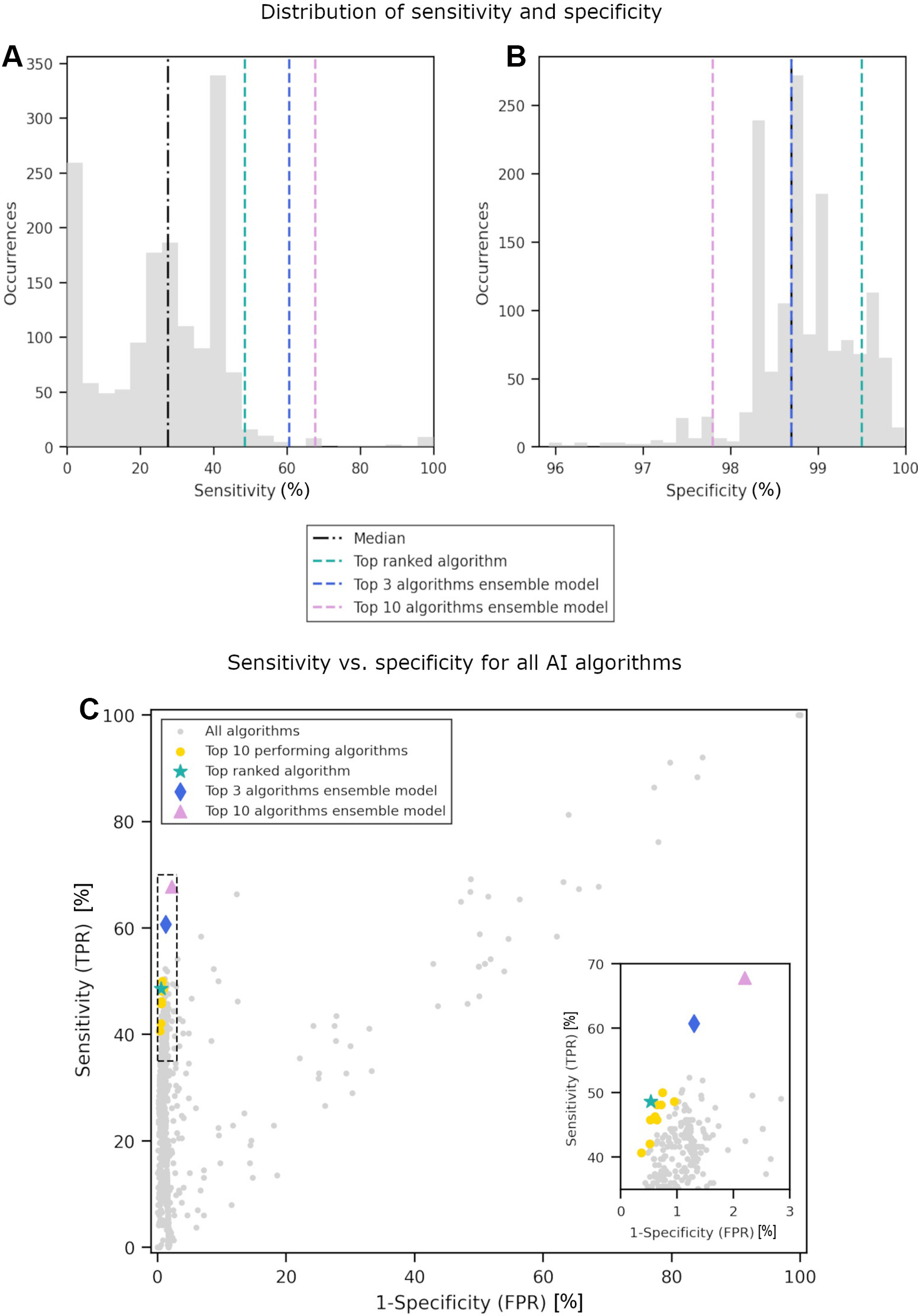 Distribution of (A) sensitivity and (B) specificity among the 1537 artificial intelligence (AI) algorithms evaluated in 