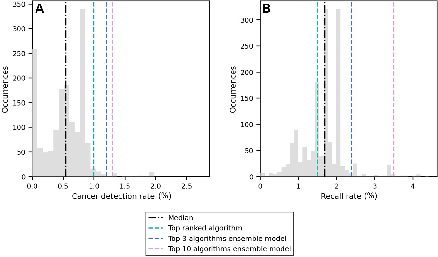 Distribution of (A) cancer detection rate and (B) recall rate among the 1537 artificial intelligence algorithms evaluate