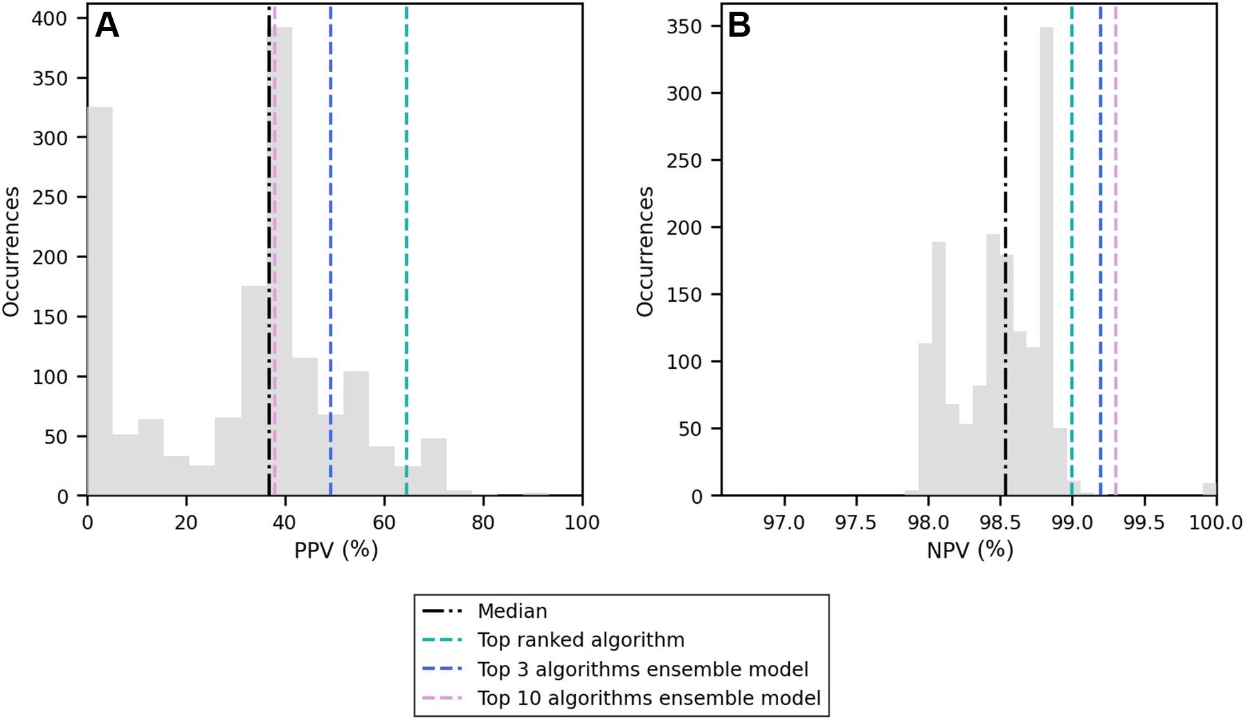 Distribution of (A) positive predictive value (PPV) and (B) negative predictive value (NPV) among the 1537 artificial in