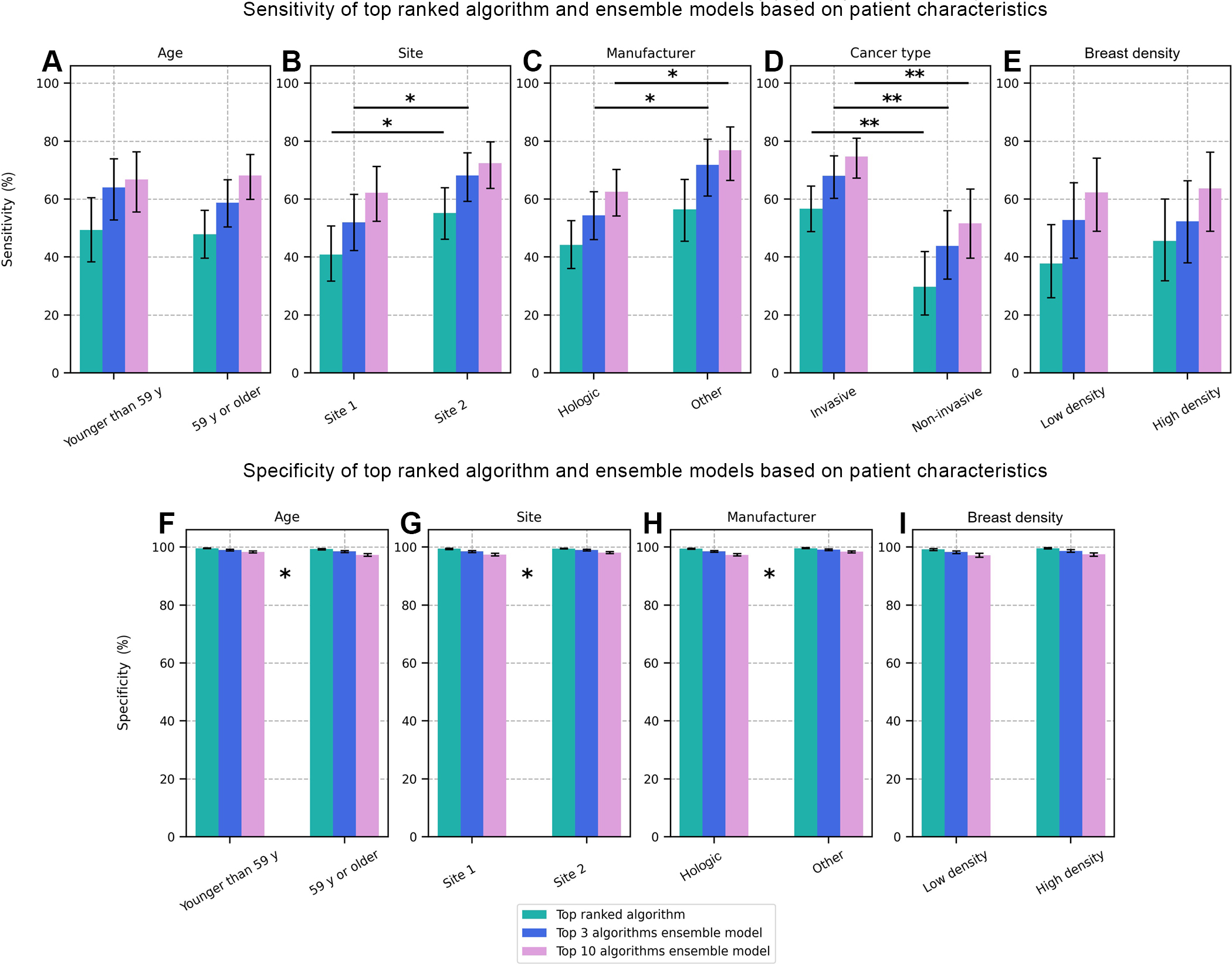 Bar plots showing the (A–E) sensitivity and (F–I) specificity of cancer detection by the top-performing artificial intel