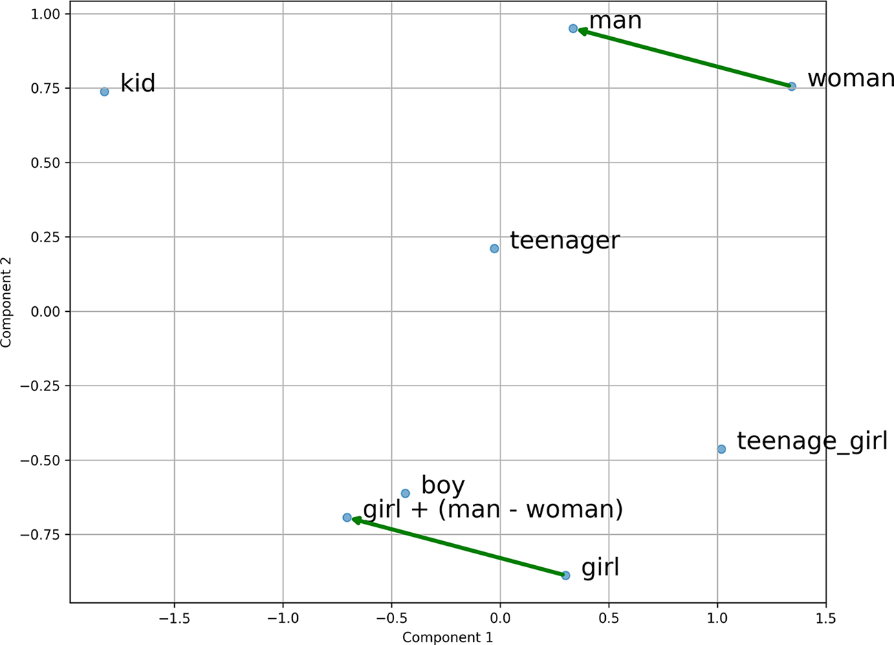 Graph shows an example of the relationship between words in Google’s Word2Vec embedding space. Principal component analy