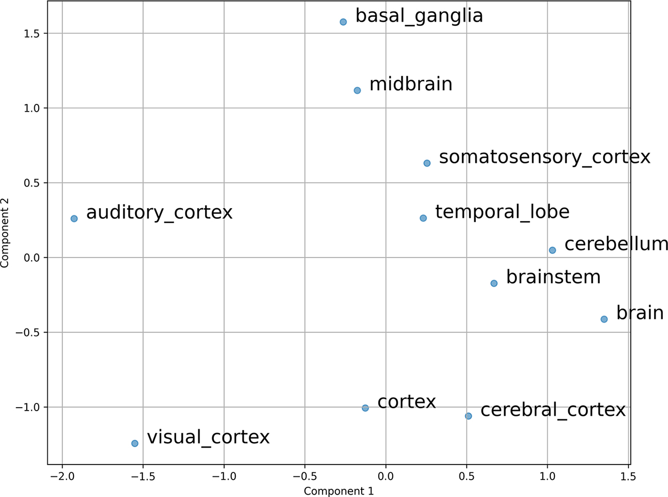 Graph shows an example of the closest words to the word brainstem in Google’s Word2Vec embedding space. This example sho