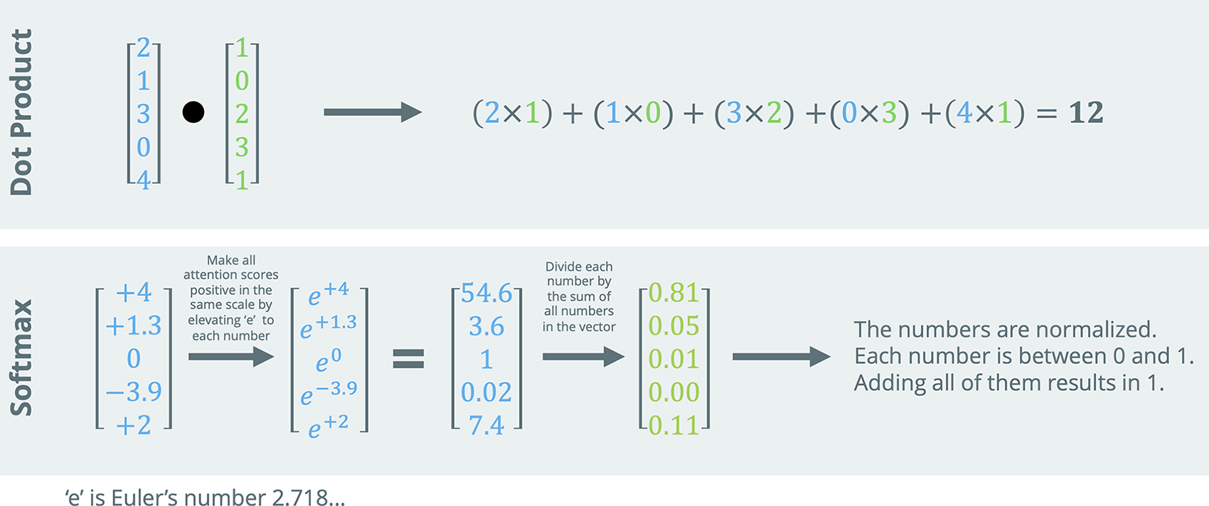 Image shows dot product and softmax in transformer self-attention mechanisms. The dot product is a way to quantify the r