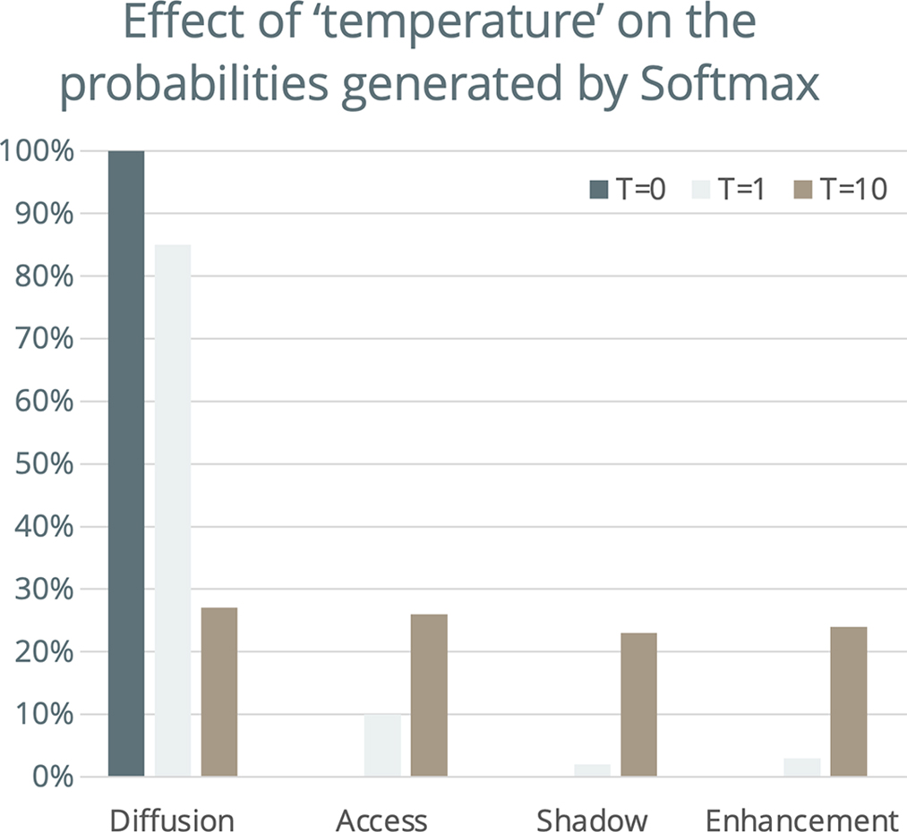 Graph shows how to adjust the softmax function to make the distribution of probabilities of the next word more or less p