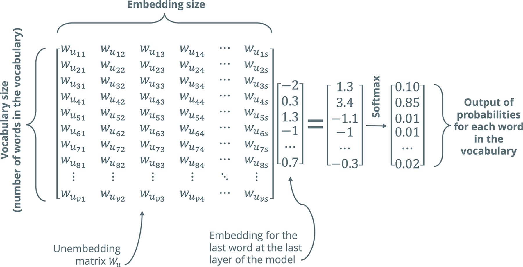The last word embedding in the last layer of the transformer model is used to generate a vector containing probabilities
