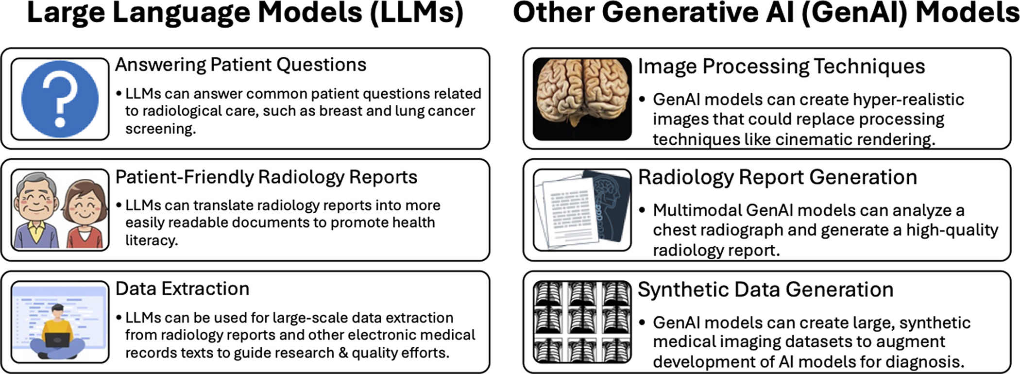 Diagram shows potential use cases of large language models (LLMs) and other generative artificial intelligence (GenAI) m