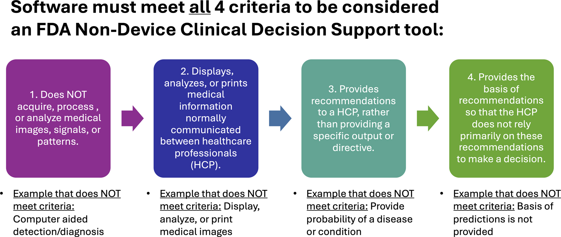U.S. Food and Drug Administration (FDA) guidance for determining whether a clinical decision support medical software is