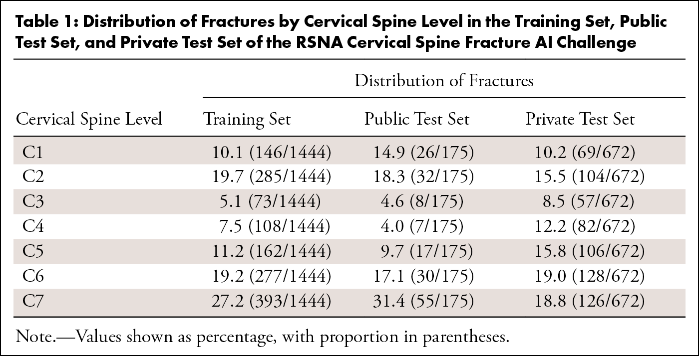Distribution of Fractures by Cervical Spine Level in the Training Set, Public Test Set, and Private Test Set of the RSNA