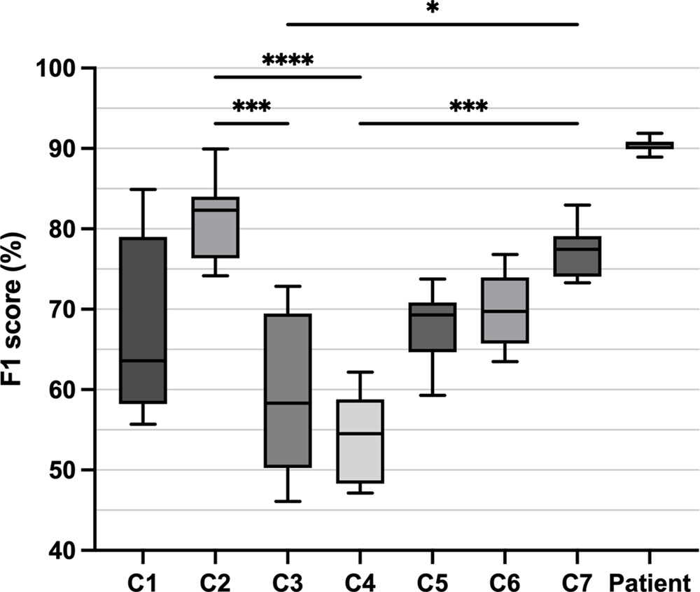 Box and whisker plot of F1 scores of the top eight algorithms at each vertebral level (C1–C7) and the patient level. Box