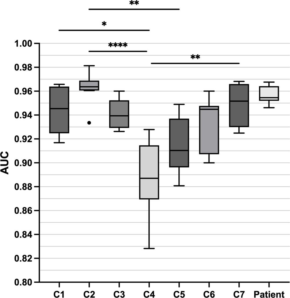 Box and whisker plot of the area under the receiver operating characteristic curve (AUC) values of the top eight algorit