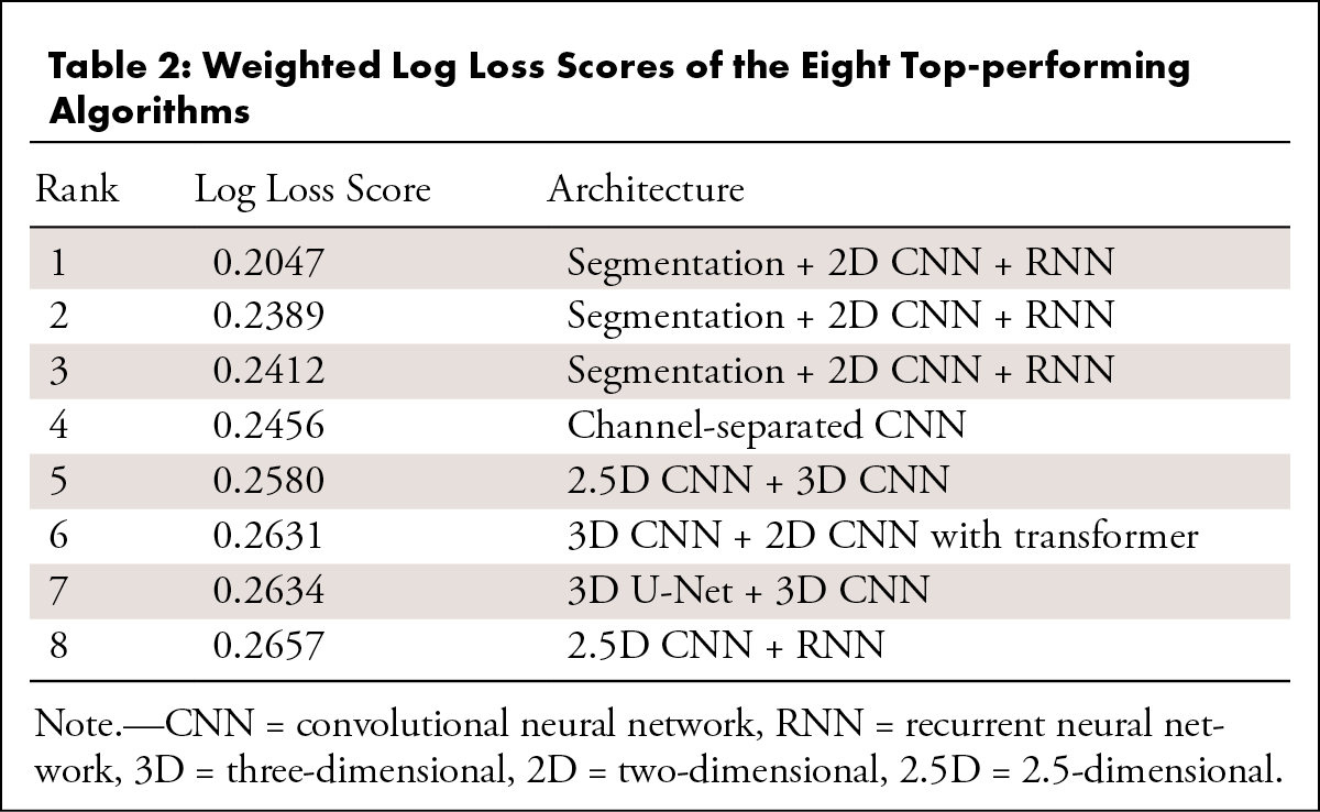 Weighted Log Loss Scores of the Eight Top-performing Algorithms