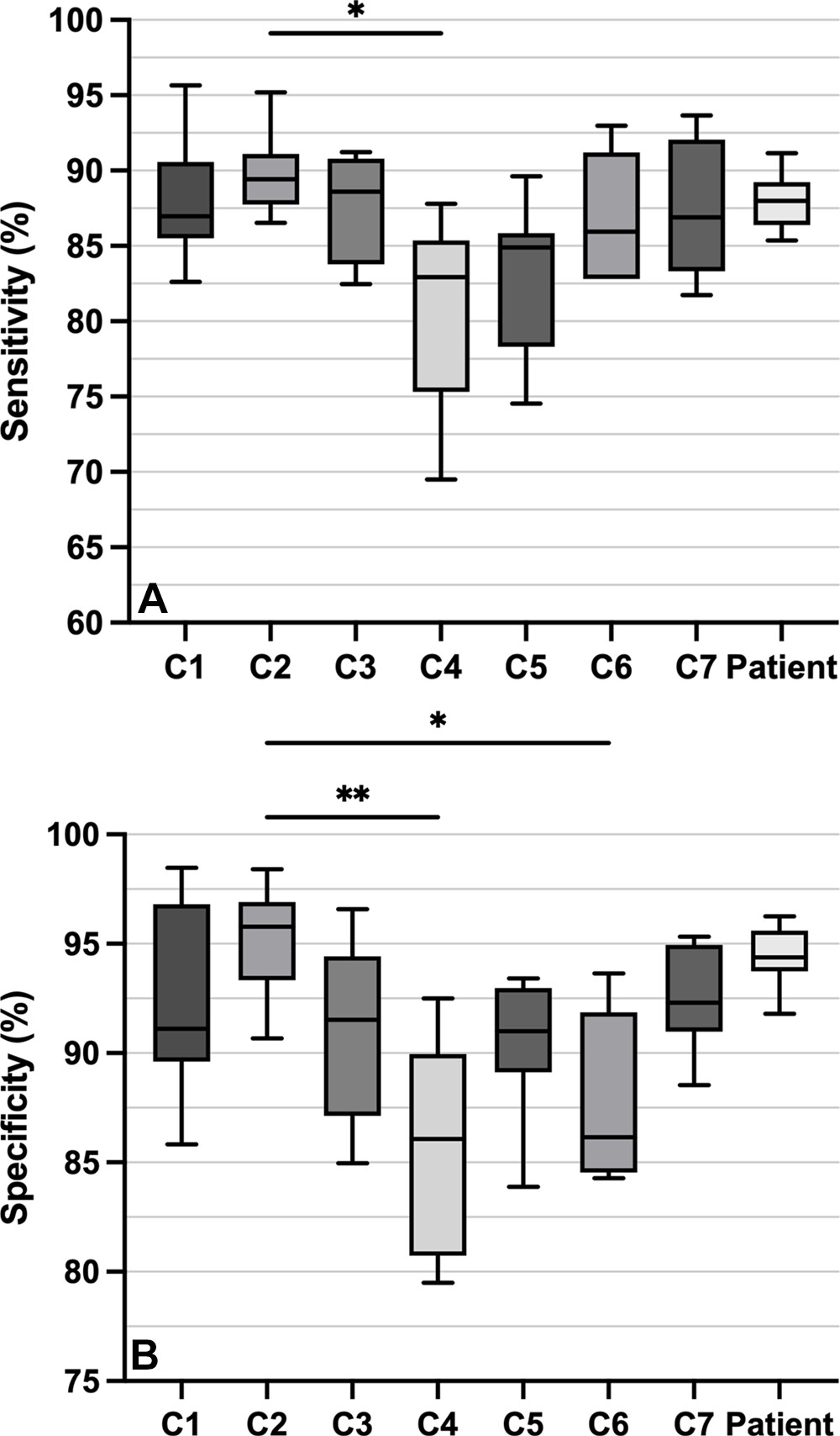 Box and whisker plots of (A) sensitivity and (B) specificity of the top eight algorithms at each vertebral level (C1–C7)