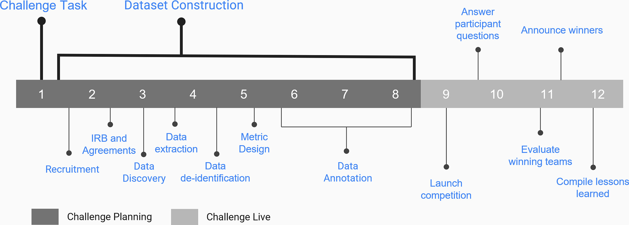 Overall processes to organize medical imaging artificial intelligence competitions, from months 1 to 12. IRB = instituti
