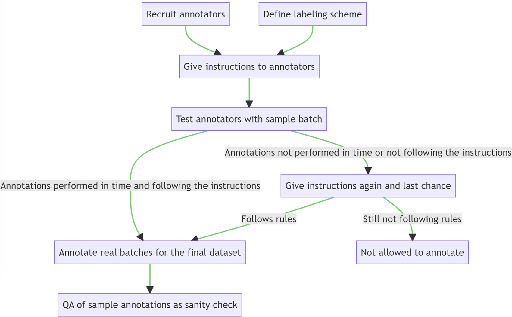 Proposed process to mitigate errors in dataset annotation. QA = quality assurance.