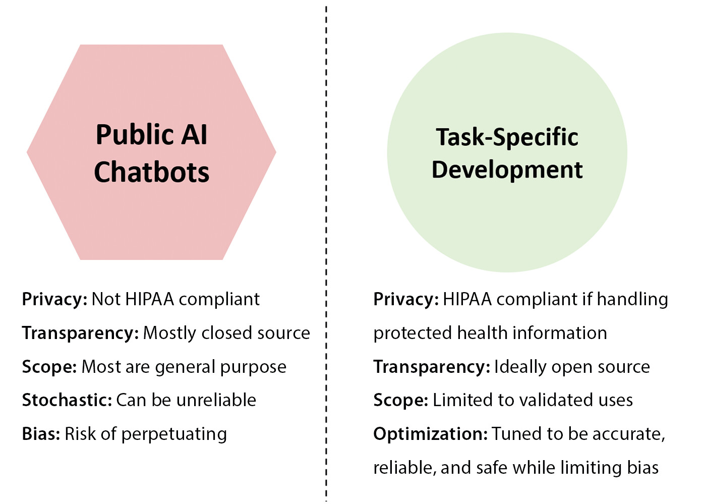 —Diagram shows safety concerns of public artificial intelligence (AI) chatbots and outlines why task-specific developmen