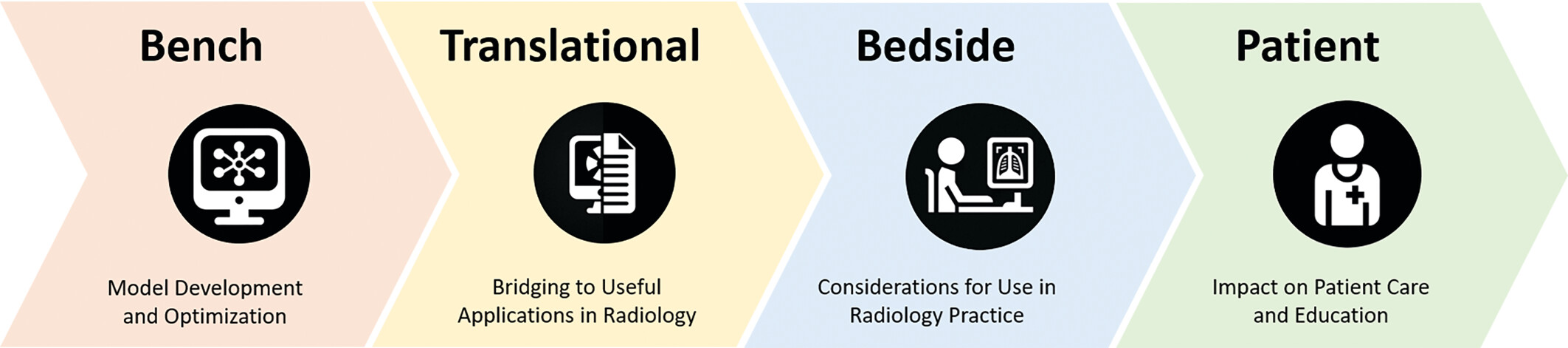 —Diagram shows multidimensional perspective from bench phase to bedside phase with large language models (LLMs). Bench p