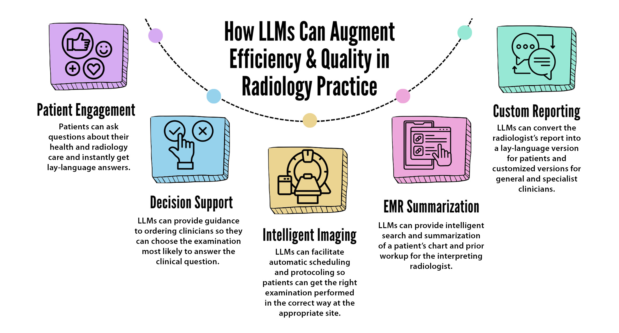 —Diagram shows examples of how large language models (LLMs) can augment efficiency and quality in radiology practice.