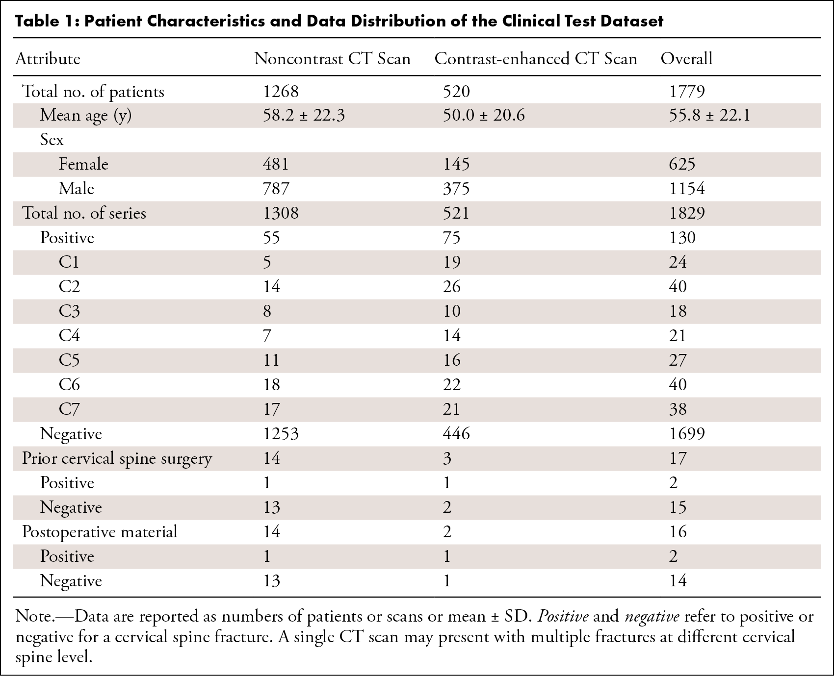 Patient Characteristics and Data Distribution of the Clinical Test Dataset