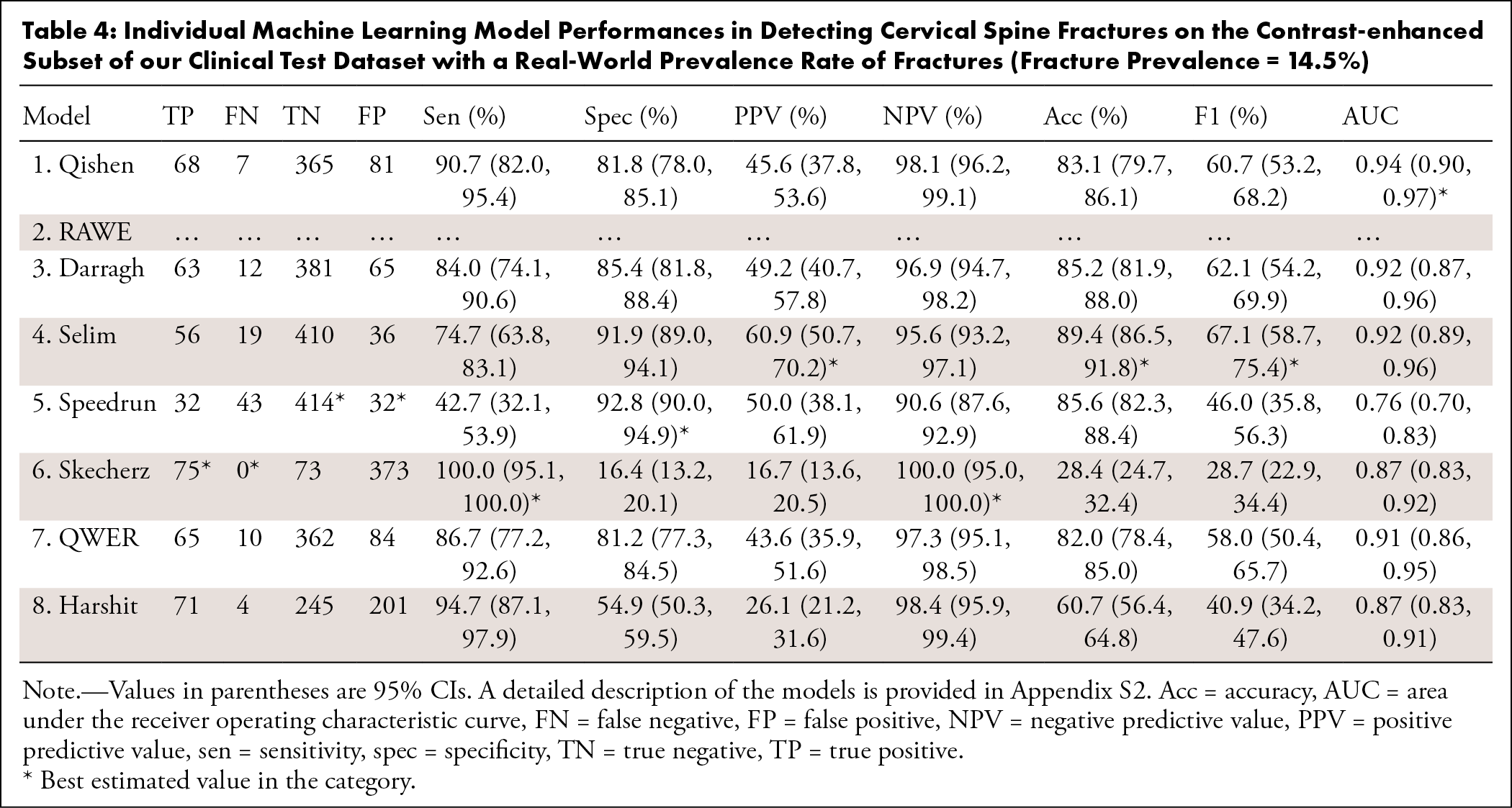 Individual Machine Learning Model Performances in Detecting Cervical Spine Fractures on the Contrast-enhanced Subset of 