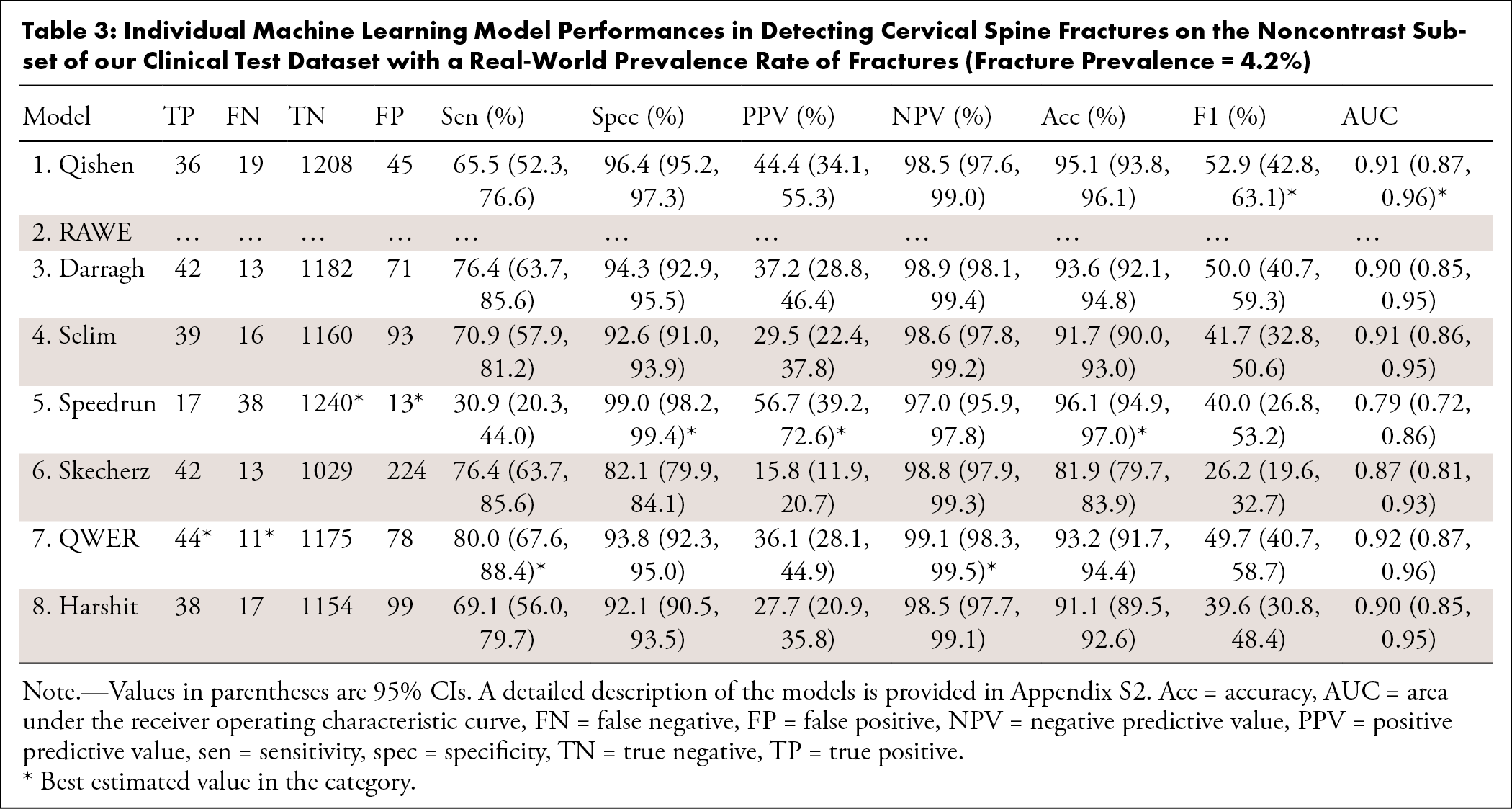 Individual Machine Learning Model Performances in Detecting Cervical Spine Fractures on the Noncontrast Subset of our Cl