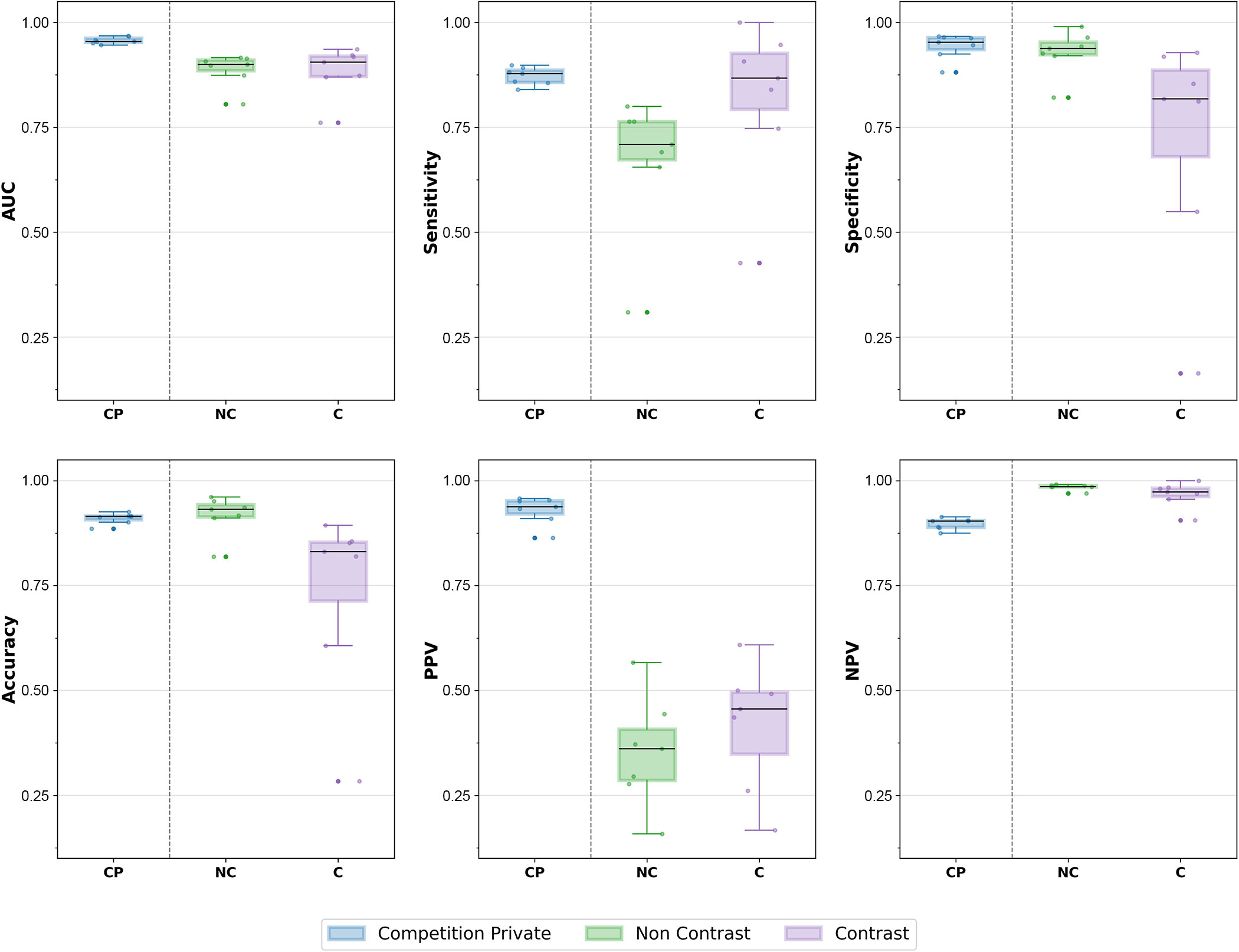 Box and whisker plots showcase the distribution of performance metrics for binary classification by the winning algorith
