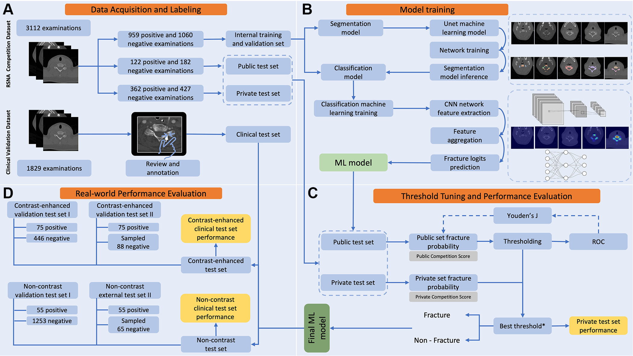 Flowchart of machine learning (ML) evaluation pipeline for cervical spine fracture detection. (A) The process starts wit