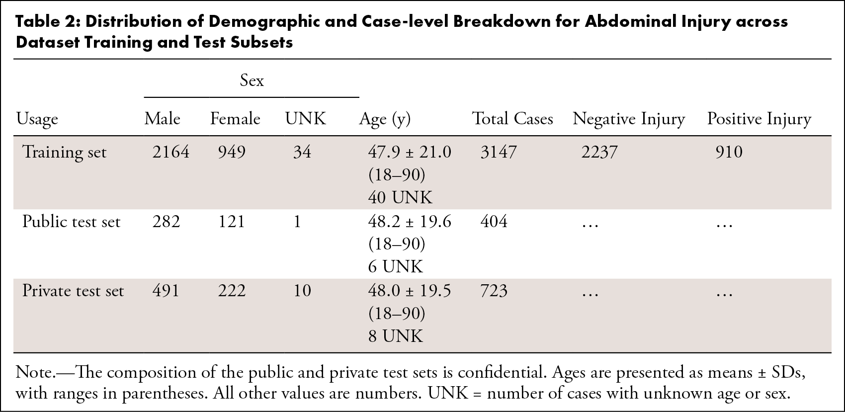 Distribution of Demographic and Case-level Breakdown for Abdominal Injury across Dataset Training and Test Subsets