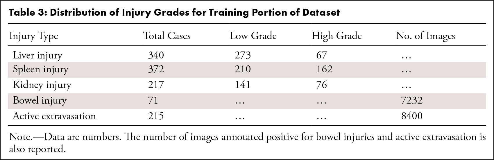 Distribution of Injury Grades for Training Portion of Dataset