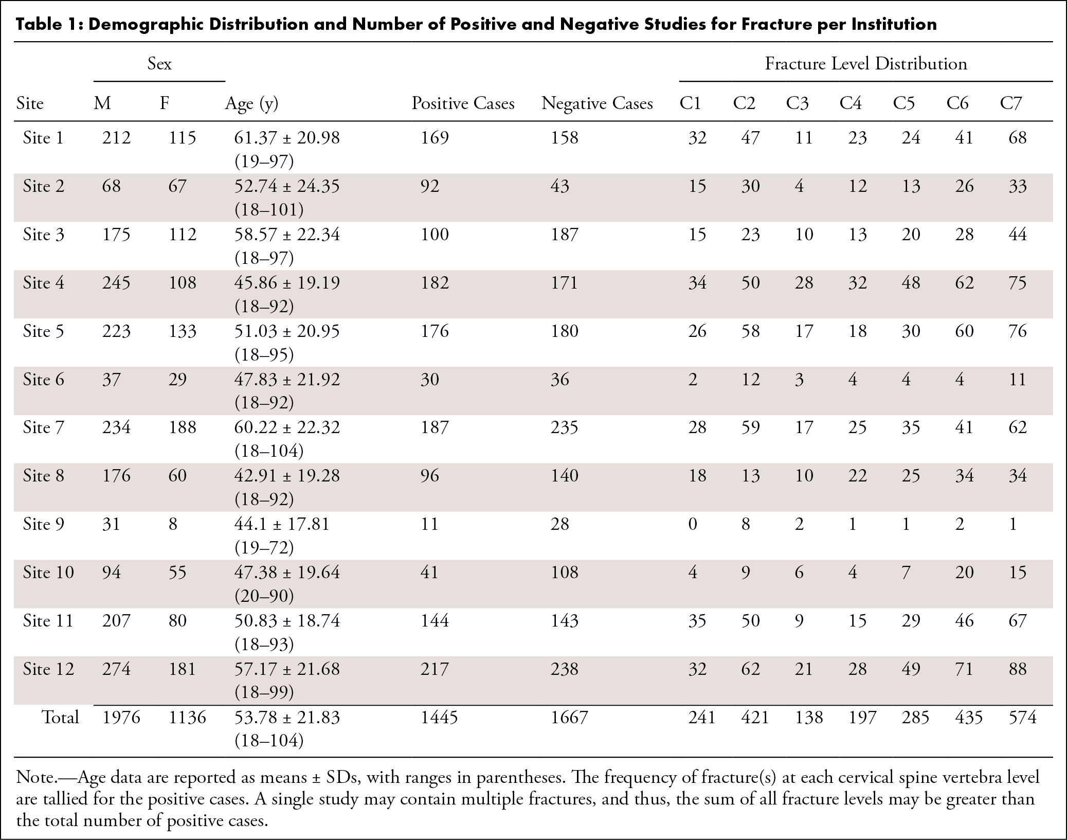 Demographic Distribution and Number of Positive and Negative Studies for Fracture per Institution