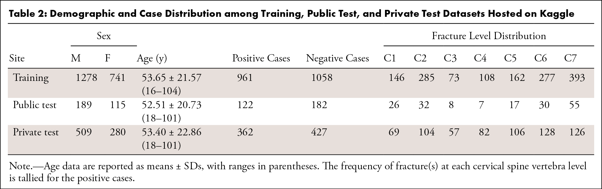 Demographic and Case Distribution among Training, Public Test, and Private Test Datasets Hosted on Kaggle