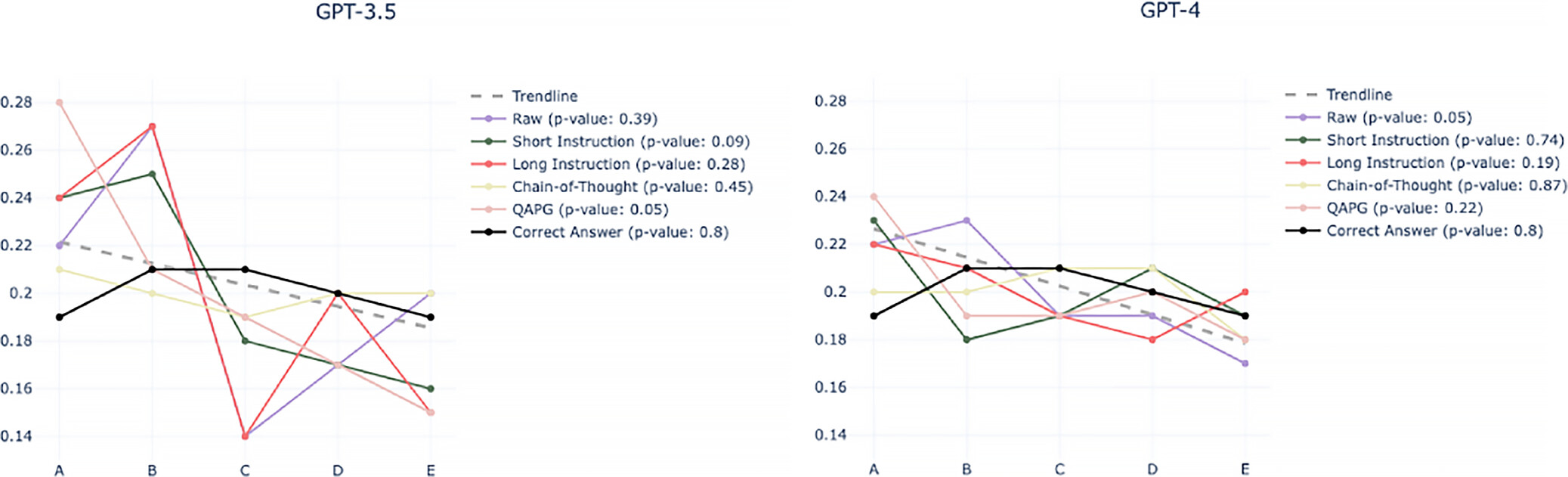 Graphs show the distribution of options chosen as correct by each prompt style and the distribution of correct options (