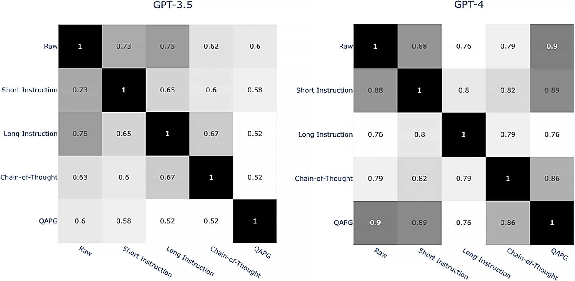 Matrices of the rate of answer agreement between the prompt styles for each ChatGPT version. In the GPT-3.5 matrix, ther