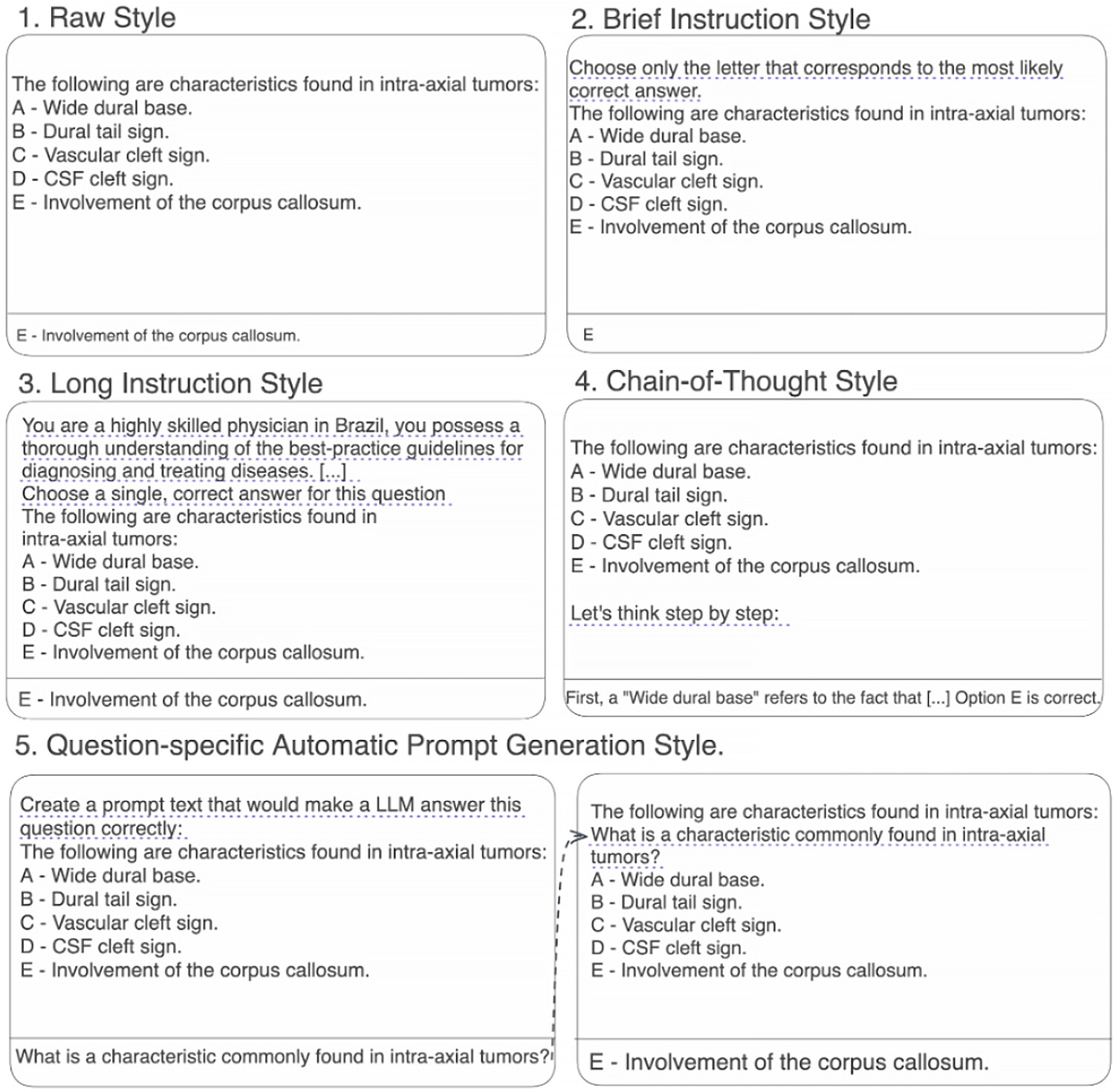 Examples of the five prompt styles evaluated in this study. Styles two, three, and four consist of appending an instruct