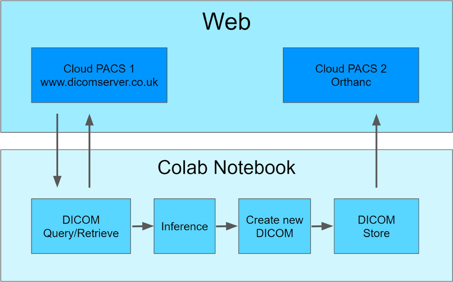 End-to-end process of the toy artificial intelligence model deployment on a cloud picture archiving and communication sy