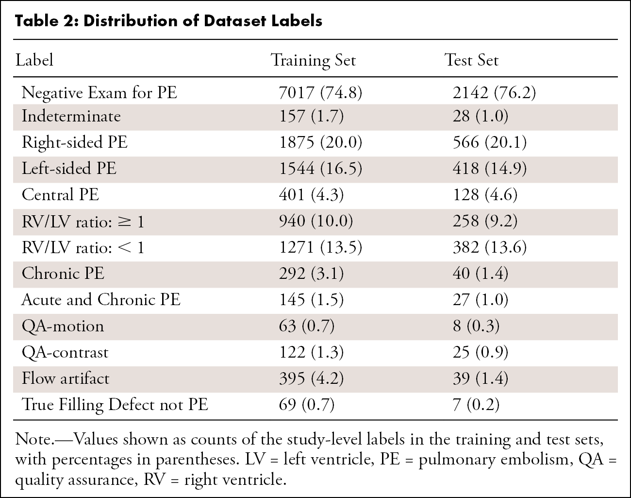 Distribution of Dataset Labels