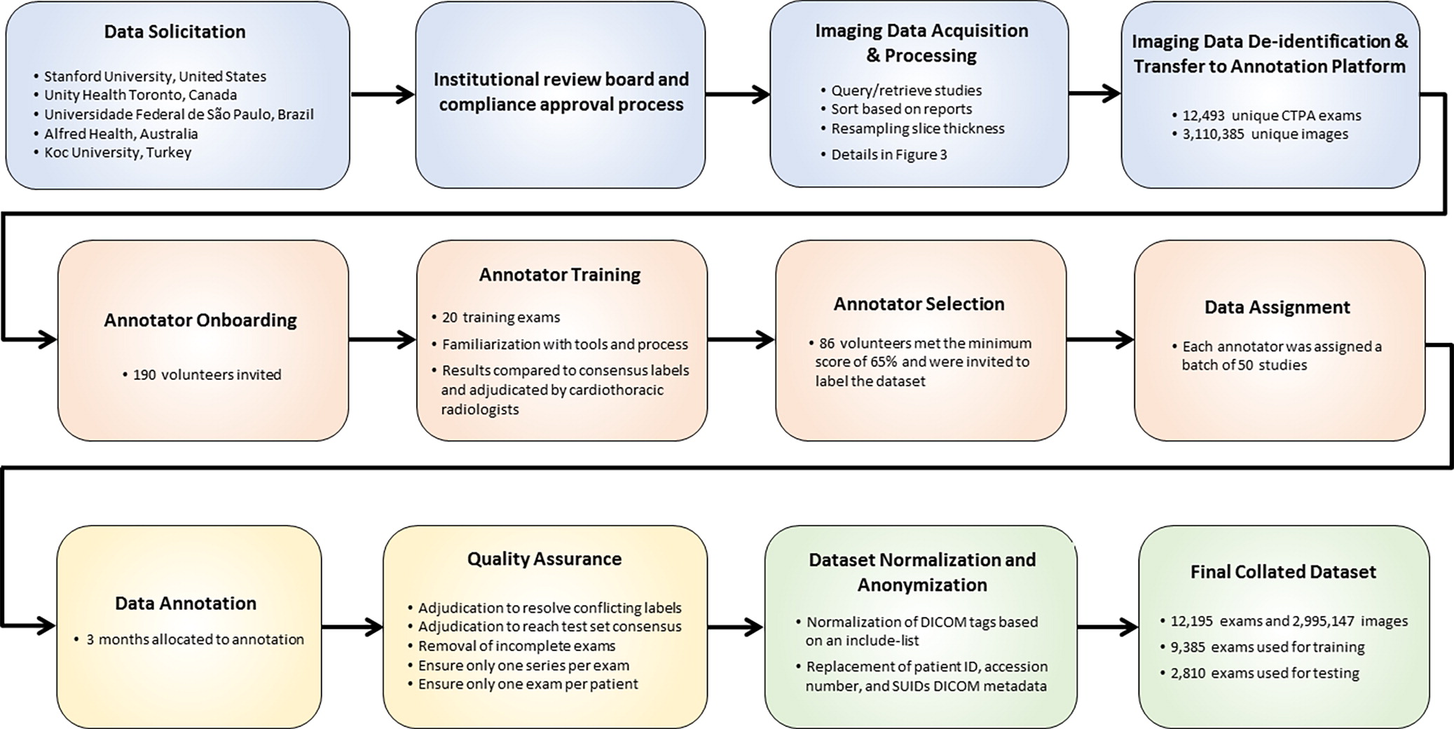 Workflow process diagram illustrating the steps involved in the creation of the dataset from initial solicitation to the