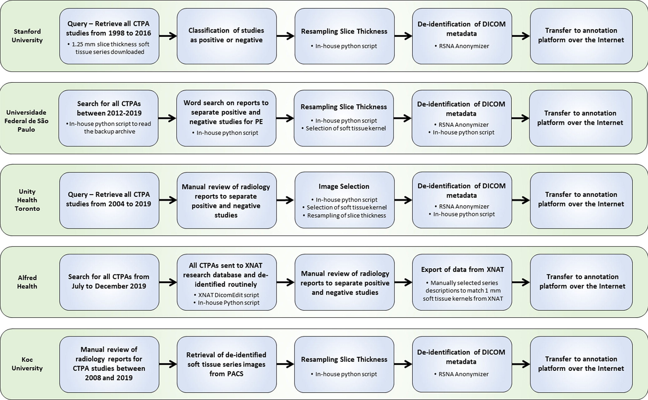 Workflow diagram for image data contributed by the five participating institutions. CTPA = CT pulmonary angiography, DIC