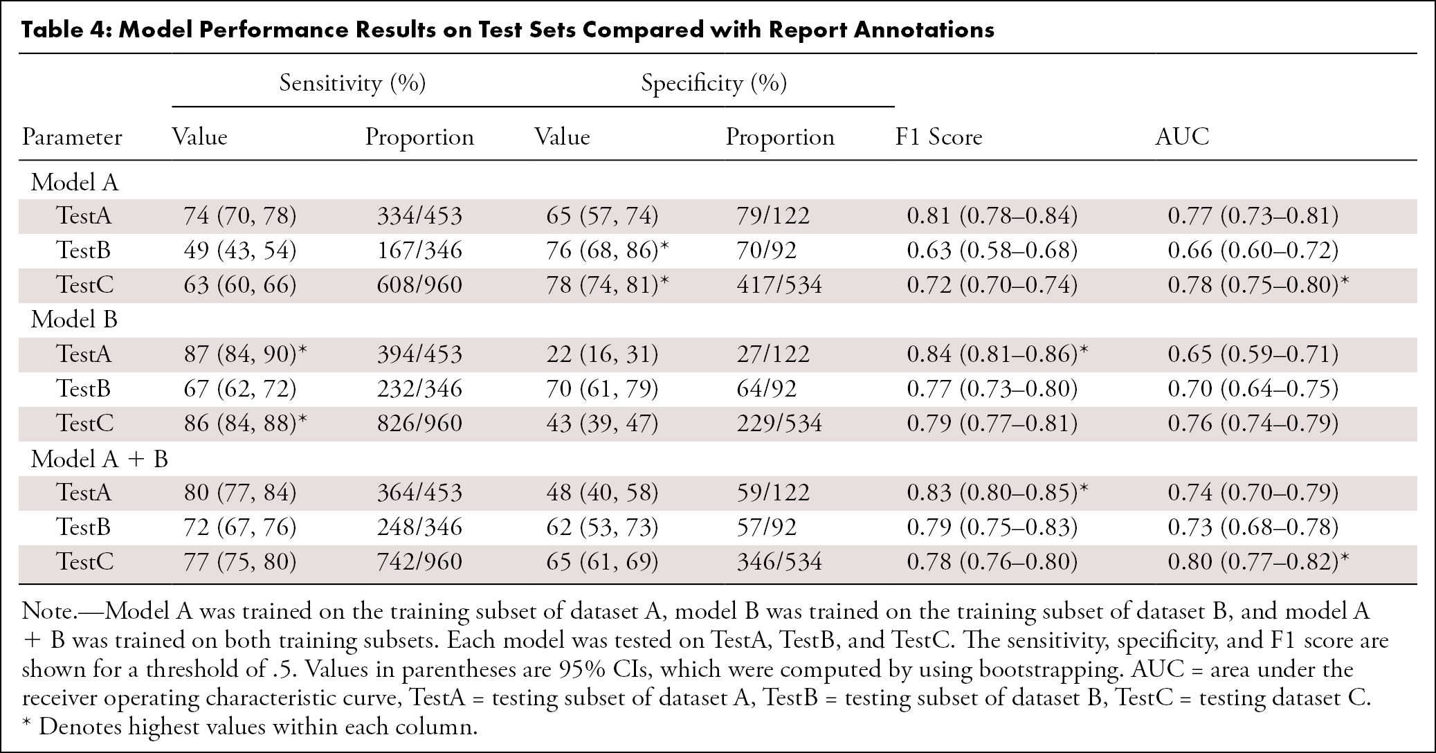 Model Performance Results on Test Sets Compared with Report Annotations