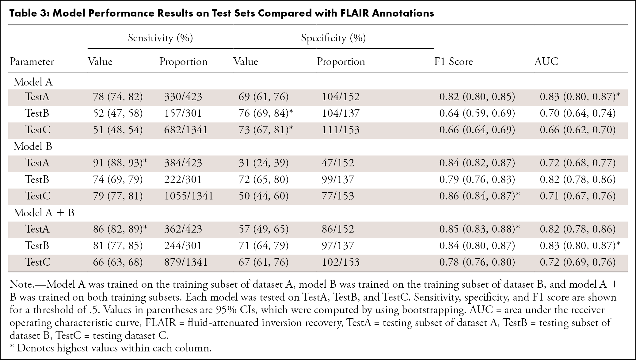 Model Performance Results on Test Sets Compared with FLAIR Annotations