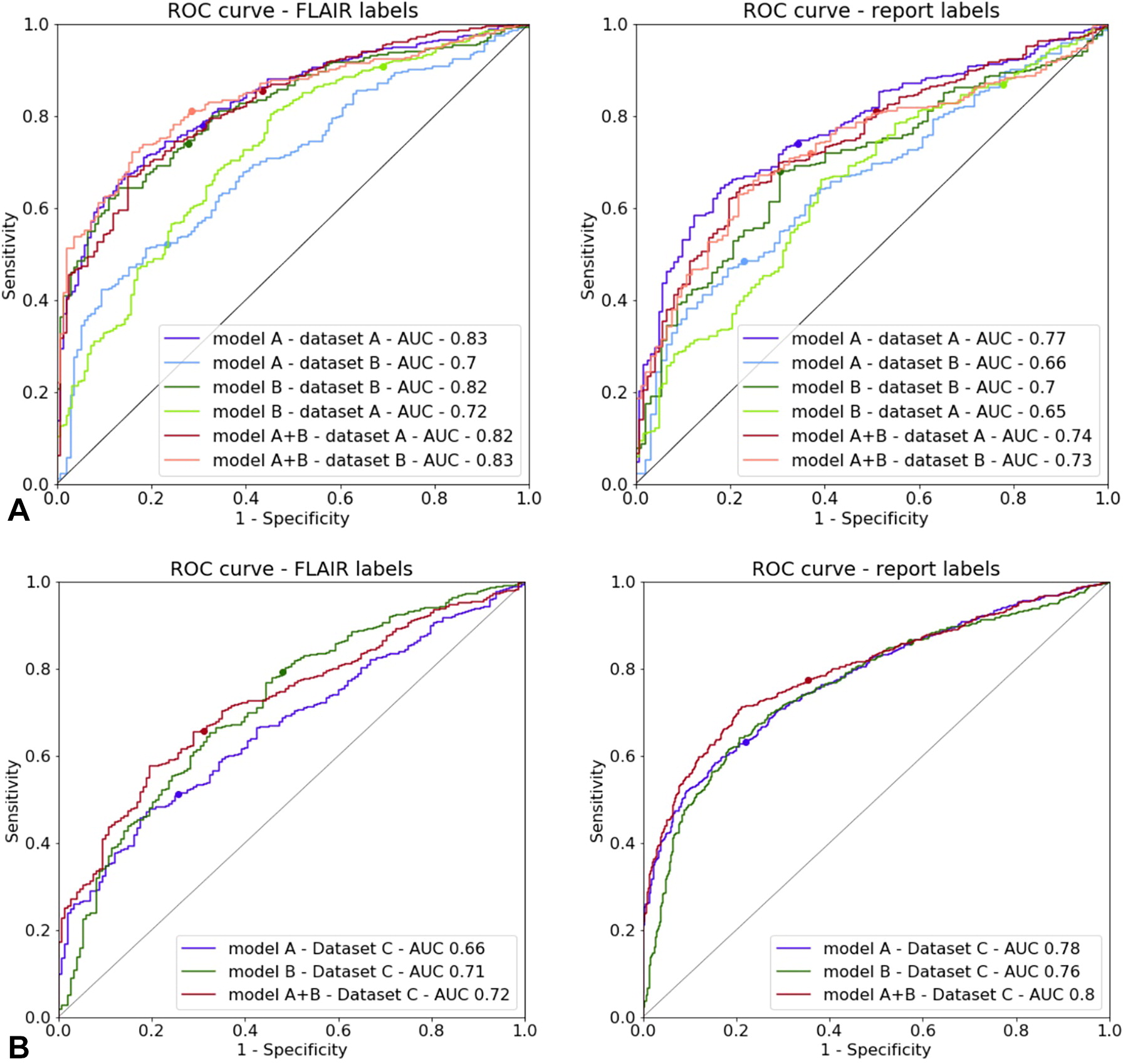 Receiver operating characteristic (ROC) curves for models A, B, and A + B on (A) the testing subset of dataset A and the