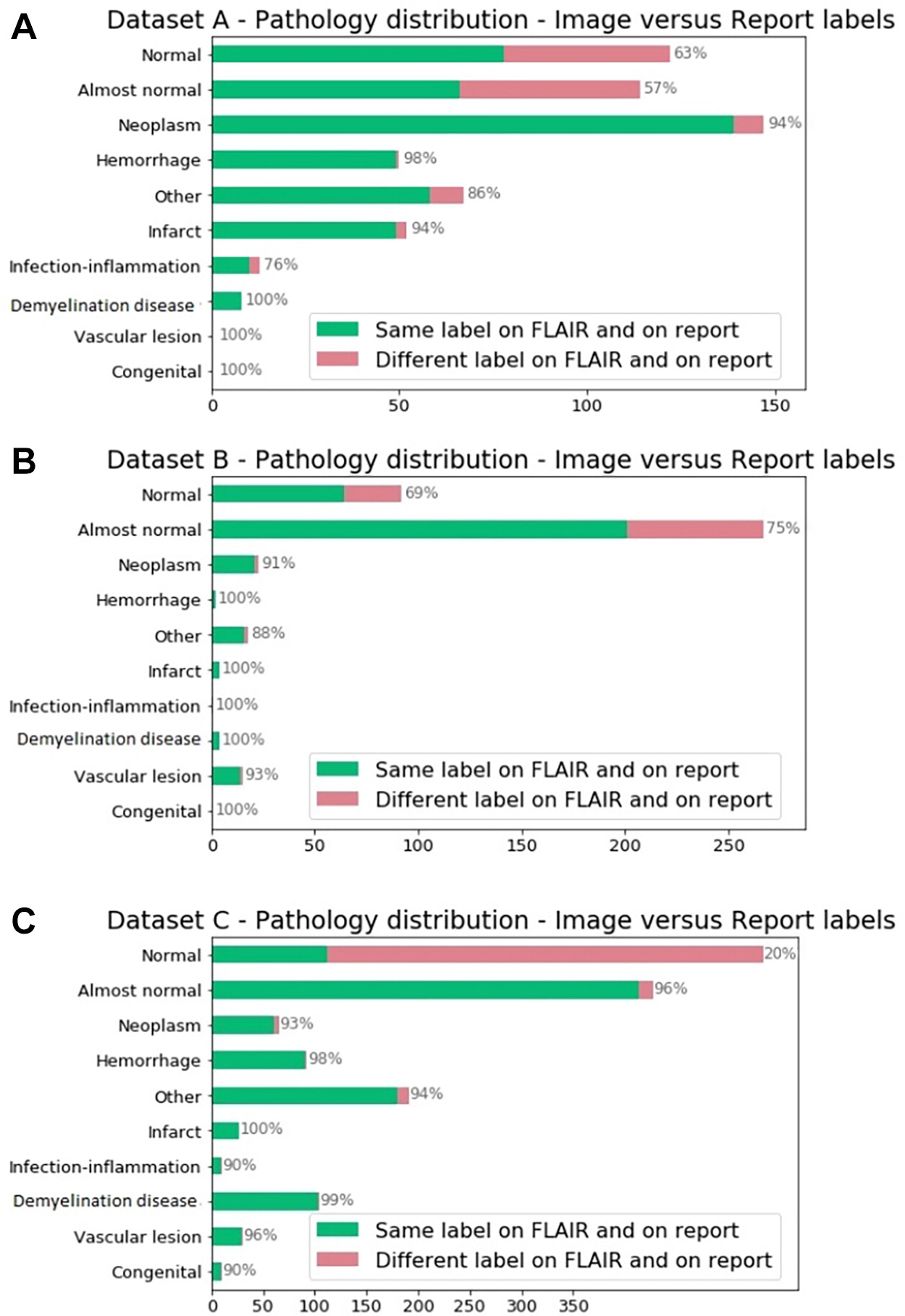 Pathologic distribution on (A) dataset A, (B) dataset B, and (C) dataset C identified by using annotations from the repo