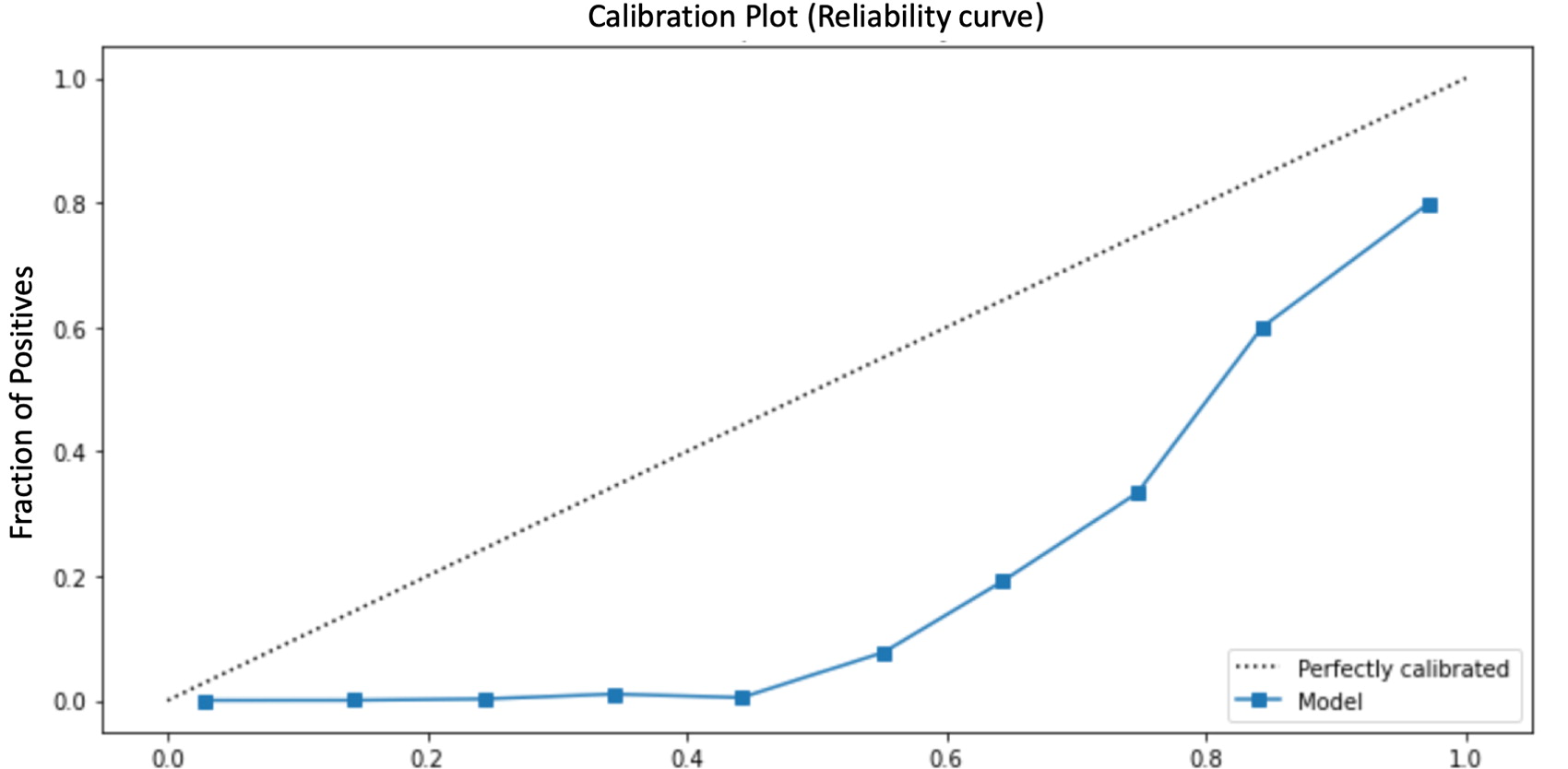 Calibration plot is a curve that shows the prevalence of 1 (ground truth positive) as a function of the threshold. This 