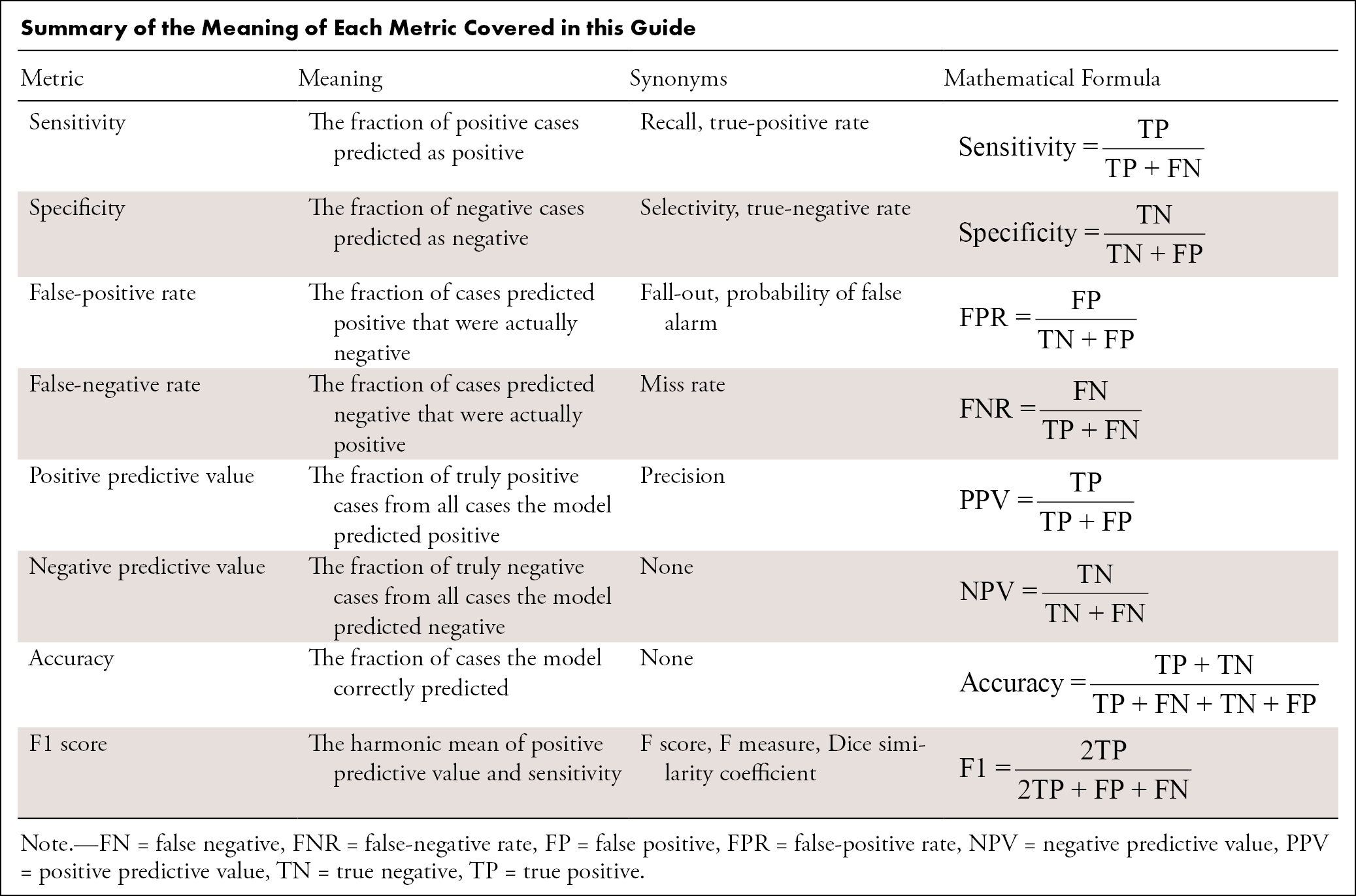 Summary of the Meaning of Each Metric Covered in this Guide