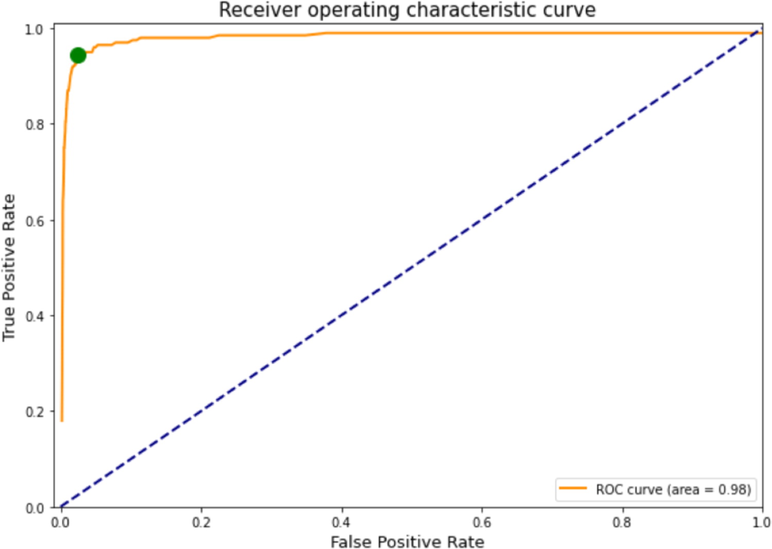 Receiver operating characteristic curve. This curve shows the trade-off between sensitivity and false-positive rate.