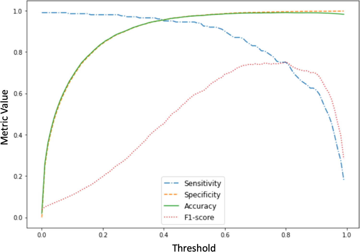 Sensitivity, specificity, accuracy, and F1 score as a function of the threshold.